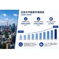 日本の不動産市場、都市開発と投資拡大を背景に2034年までに5,762億1,000万米ドル規模へ