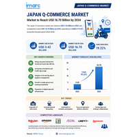 日本Qコマース市場、2034年までに167億米ドル規模へ拡大予測 ― CAGR19.22％で成長、即時配送の普及により食料品分野が62.4％の市場シェアを獲得