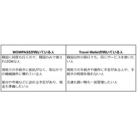 同じ使い方でも3500円以上の差に！Travel Wallet vs WOWPASS 徹底比較:どっちがお得？機能・手数料・使い勝手を検証