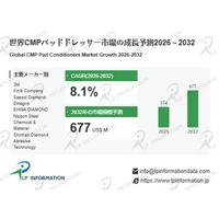 CMPパッドドレッサー市場、2026-2032年のCAGR 8.1％ - 半導体ウェハ大口径化とCVDダイヤモンド型製品が市場を牽引