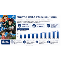 日本のアニメ市場規模、2034年までに41億米ドルに到達――2026年～2034年の年平均成長率は7.28%