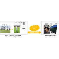 無線区間の遅延揺らぎを低減し、映像品質を安定化する技術を遠隔ドローン操縦で実証