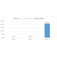 ネット詐欺リポート2025年　証券系フィッシングが前年比約960倍に増加