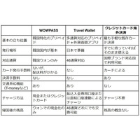 【2026年最新】韓国旅行プリペイドカード比較！WOWPASS・Travel Wallet・クレカどれが正解？