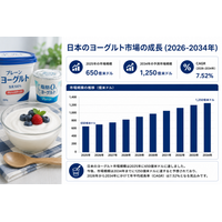 日本のヨーグルト市場規模、2034年までに1,250億米ドルに到達――年平均成長率（CAGR）7.52%で拡大