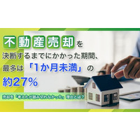 不動産売却を決断するまでにかかった期間、最多は「1か月未満」の約27％。売却を「考えたが踏み切れなかった」理由とは？