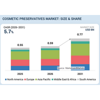 化粧品用防腐剤市場は2031年に7億7,000万米ドル規模へ