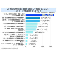 市街化調整区域の不動産売却の際の不動産屋探し方【アンケート結果発表】