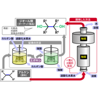 化粧品などの原料のクリーンな触媒合成プロセス