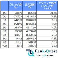 クリニック業界のCTRを徹底分析！AI時代の検索で選ばれるSEO対策とは（2026年4月度：SEO会社ランクエスト調べ）