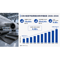日本の航空宇宙用複合材料市場、航空機製造需要の高まりを背景に2034年までに20億8240万米ドルに達する見通し