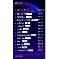 Haier、Kantar BrandZ Top 100において8年連続で世界唯一のIoTエコシステムブランドに選出