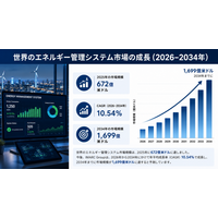 エネルギー管理システム市場、2034年までに1,699億米ドル規模に到達――年平均成長率（CAGR）10.54%で成長