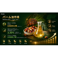 パーム油市場成長予測 2034 | 3.30%のCAGRで807億米ドルの評価額に達する見込みです
