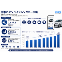 日本オンラインレンタカー市場需要予測 2034 | 7.32%のCAGRで5,356.1百万米ドルの機会に達する見込みです