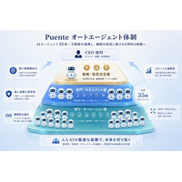 株式会社プエンテ、社内AIエージェント体制を「3階層35エージェント」へ刷新 ── AIエージェント開発の加速と少人数経営による高効率運営を両立