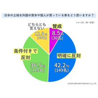 市街化調整区域などの土地を外国資本・個人が購入する事をどう思う？【アンケート結果発表】