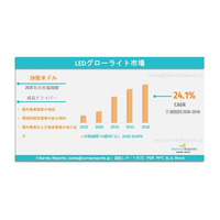 LEDグローライト市場：世界調査レポート、市場需要、市場シェア、主要メーカー、市場規模、成長、動向、将来展望（2026年～2036年）