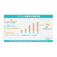デジタル創傷測定機器市場：世界調査レポート、市場需要、市場シェア、主要メーカー、市場規模、成長、動向、将来展望（2026年～2036年）