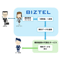 BIZTELが、感情解析データの活用を支援するサービスとの連携を実現する「感情解析連携」を実装した最新バージョン「3.13.20」をリリース
