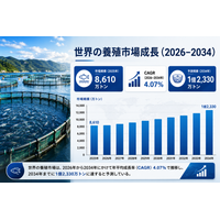 世界の海産物需要の高まりに牽引され、養殖市場は2034年までに1億2330万トンに達すると予測