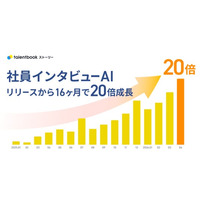 タレントブック・ストーリーの「社員インタビューAI」を利用した公開本数が20倍に成長