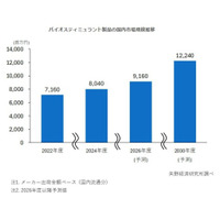 【矢野経済研究所プレスリリース】バイオスティミュラント市場に関する調査を実施（2026年） ガイドラインの策定や気候変動対策等で注目を集めるバイオスティミュラント市場