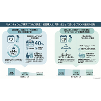 調査レポート：マタニティウェア市場調査（株式会社コズレ）