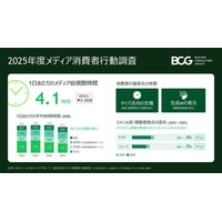メディア視聴時間は減少に転換、タイパ志向とAI普及が消費行動の変化を加速～BCGメディア消費者行動調査