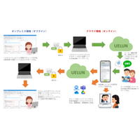 【ＳＭＳ対応】特定保健指導に特化したチャットツール  UELUN（ウエルン）」を提供開始予定