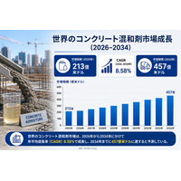 コンクリート混和剤市場、2034年までに457億米ドル規模に到達――年平均成長率（CAGR）8.58%で拡大