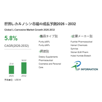L-カルノシン、2025年0.214億ドルから成長 - 健康志向が下支えする安定市場