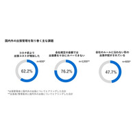 76%が「出張経費規定額では足りない」と回答コンカー、出張管理の見直しポイントをまとめた『令和の出張ガイドブック』を公開