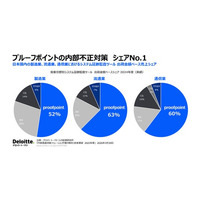 プルーフポイント、デロイト トーマツ ミック経済研究所の調査において、国内の内部不正対策市場で出荷金額シェア1位を獲得