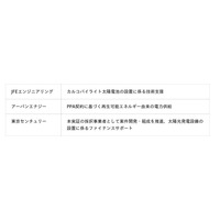 国内初、カルコパイライト太陽電池を活用した太陽光PPAサービス（再エネ電力供給）を開始