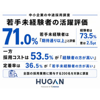 【中小企業の中途採用調査】経験者採用はコスト高、若手未経験者は定着率で優位な傾向採用後の活躍評価は大きな差なし、企業の71.0％が若手未経験者を「期待通り以上」と評価