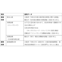「大阪民泊みらい協議会」大阪府における民泊の経済効果試算結果を発表