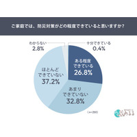 防災対策、7割超が基本的な備えを実施。「十分対策できている」と答えた人は1％にも満たず。