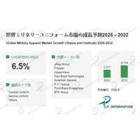 LP Information調査：世界のミリタリーユニフォーム市場規模、2026年から年平均6.5％増の見込み（2026-2032年）