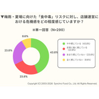 飲食店における衛生・体調管理の実態調査　飲食店の7割が食中毒リスクに危機感、4割が保険に加入　スタッフ1名の欠勤で約3割が臨時休業も視野に
