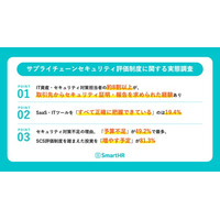 【サプライチェーンセキュリティ評価制度に関する実態調査】取引先からのセキュリティ証明要求、約8割以上が経験。IT資産の正確な把握は19.4%にとどまる一方、投資拡大意向は81.3％