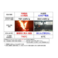 「耐発火性を有する高エネルギー密度リチウムイオン二次電池」を実現
