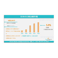 日本の口臭治療市場は、年平均成長率（CAGR）5.9%で成長し、2036年までに17億3,080万米ドルに達する見込みである。