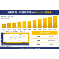 Rust Converter and Inhibitor Market (錆転換剤・防錆剤市場)調査レポート - 世界市場規模、シェア、傾向の見通し、2026-2035年