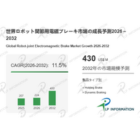2025年2.07億ドルから2032年4.30億ドルへ ロボット関節用電磁ブレーキ市場のCAGRは11.5％に拡大