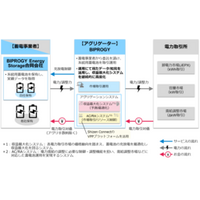 電力需要予測・最適化技術の高度化に向けた 蓄電池保有型アグリゲーション事業開始