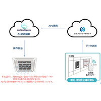 AI空調制御と高精度電力計測の連携により業務用施設での電力削減効果を実証