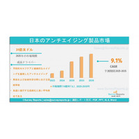 日本アンチエイジング製品市場2025：将来需要、市場分析および2035年までの展望である。