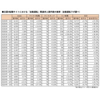 「自動運転」求人は前月比2.7％増の6,717件、「MaaS」求人は1.3％増の710件（2026年5月版調査）｜自動運転ラボ