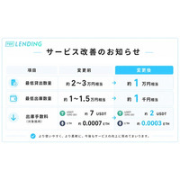 PBRレンディング、最低貸出数量を約1万円相当に引き下げ